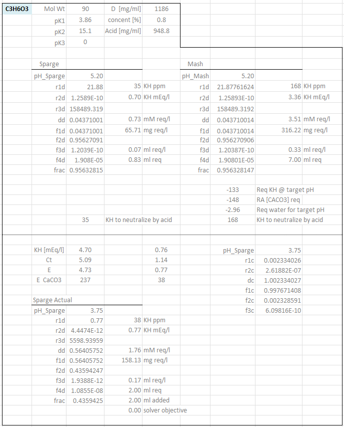 Screenshot of a spreadsheet calculating lactic acid additions to reach a target pH for sparge and mash water, with alkalinity, milliequivalent and millilitre columns